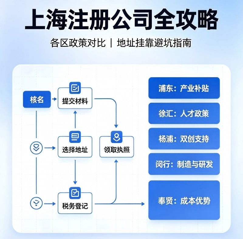 2026上海注册公司全攻略：各区政策对比+地址挂靠避坑指南 - 旌沃咨询